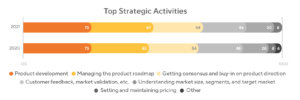 Top Product Manager Strategic Activities in 2021