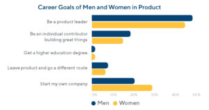 10-Year Goals of Men and Women in Product Management in 2021 10-Year Goals of Men and Women in Product Management 2021