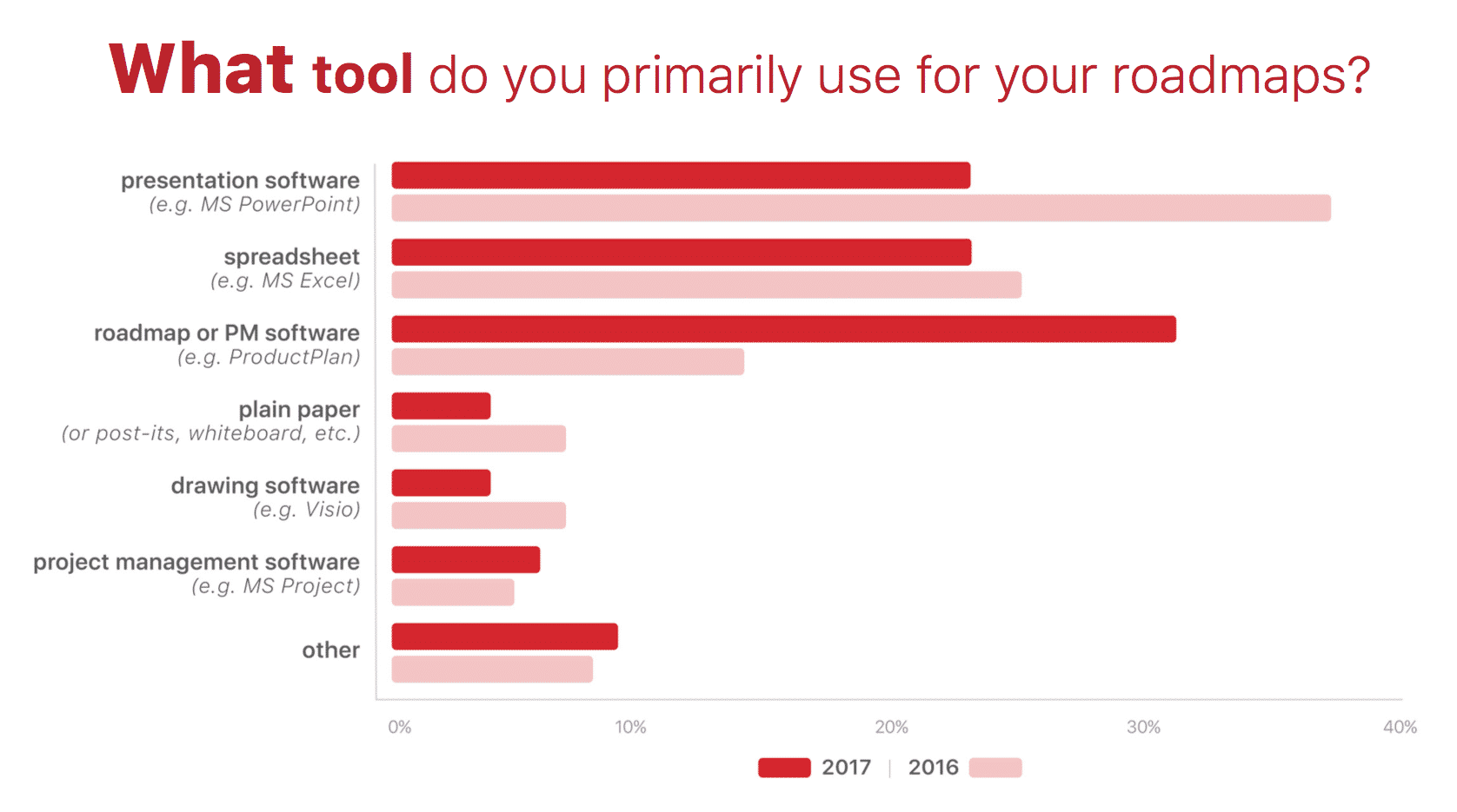 roadmap tools chart