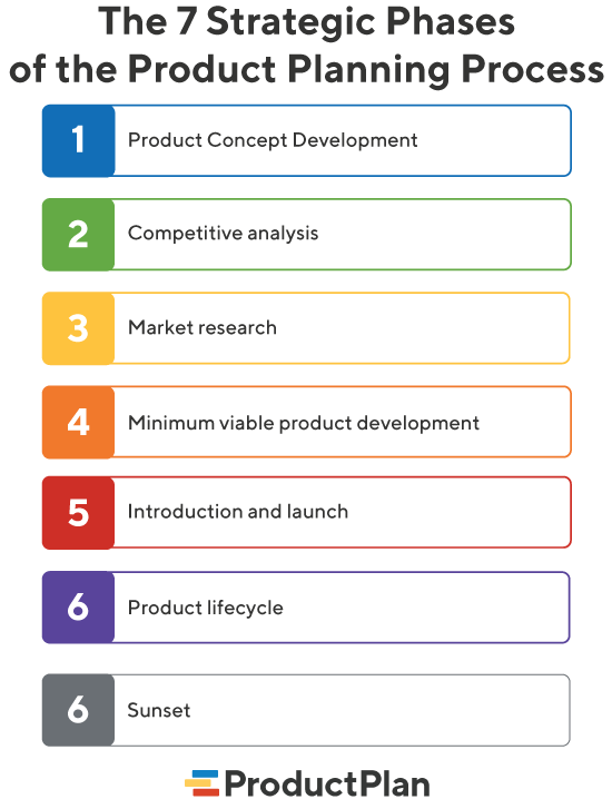 The 7 Strategic Phases of the Product Planning Process | ProductPlan